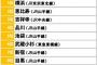 住みたい街ランキング1位 横浜駅周辺について知っていること 	
