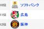 ソフトバンク広島全く勝てない←「どうせ開幕したら勝つだろ」阪神全く勝てない←「阪神最下位決定ｗ」