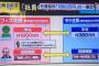 オフィス北野、解散へ。軍団「森社長の違法行為があった」→森「不本意だ」→軍団「こっちが不本意だ」