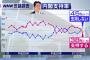 【NHK世論調査】安倍内閣「支持」38％「不支持」45％ 半年ぶり逆転