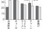 冷凍食品利用率がとんでもない結果にｗｗｗ