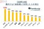 日本人は機内で周囲に気を使う？フライトに関する国際調査・・・