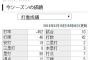 ネフタリ・ソト .452(46-19) 3本 7打点 OPS1.214(10試合中8試合でマルチ安打)