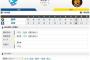 セ･リーグ D6-1T[5/20]　阪神才木プロ初先発は5回5失点