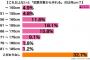 【釣】仕事も顔も性格も申し分ないと思ってたんだけど、天袋の中の調理器具を取るのに踏み台持ってきて乗ってたのを見た瞬間「やっぱチビはダメだぁ〜」って冷めたわ…
