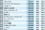 【職業】生涯給料｢東京都ワースト500社｣