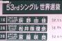 【AKB48総選挙】速報までの一日で6万投票ってどうやるの？