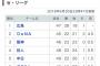 広島が野球とサッカー両方1位になっててワロタwww