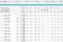【悲報】パ・リーグ首位打者争い、今年も柳田秋山近藤に絞られる