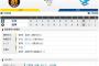 セ･リーグ T6-5D[7/4]　梅野反撃弾＆適時打！ナバーロ同点犠飛に大山決勝打！阪神逆転勝ち！！