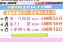 【悲報】チーム8くれにゃんこと長久玲奈。1日9時間以上を無駄に過ごしていた