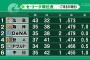 DeNA、ひっそりと２位浮上