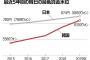 【経済】最低賃金、韓国は実質日本以上