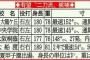 【朗報】大谷翔平の影響で、二刀流の高校球児が大量発生！ 	