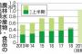 貿易政策が成功し、日本の農産物輸出が絶好調　アベ凄すぎだろ・・・