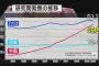 NHK特集が中国の科学技術を絶賛して日本は勝てないと宣伝　研究開発費で圧倒されている