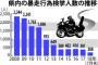 バイクよりスマホ？　暴走族が激減した理由とは･･･