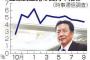 【パヨク悲報】野党第１党の立憲民主、支持率4.4%