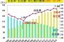 アメリカ(出生率1.8)「アジア人さぁ…なんで子供産まないの？」日本(出生率1.43)「ｱｯｿﾉ」 	