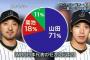 稲葉「セカンド菊池と山田の使い方は難しいですね。山田はDH、代走もある」