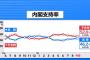 携帯電話も対象に加えた世論調査でTBS絶望の結果が出てしまう　若者の意見がより反映された