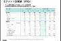 【朗報】横浜DeNAベイスターズ、前年同期比で利益を10億円以上増やす