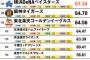 12球団、ファン満足度ランキング