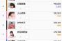 【緊急事態】NMB48エース白間美瑠のインスタフォロワーが1,000人も消えてるんだが？
