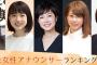 第15回好きな女性アナウンサーランキング、2位は弘中綾香アナ　3位は加藤綾子アナ　第１位はNEWS ZEROキャスター