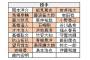 【悲報】　オリックス岩田稔、爆誕？？