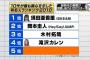 須田亜香里、1位になる【10代が最も関心を示した有名人ランキング2018】