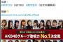 【速報】AKB48グループ歌唱力No.1決定戦「決勝大会ブロック分け発表特番」今夜放送！MCは予選全滅のNGT48から中井りか！！