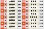 【朗報】47都道府県魅力度ランキングが発表wwxww