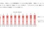 日本人の92％「今の生活に満足している」（海外の反応）