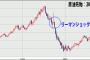 リーマン・ショック級が来るかもしれない
