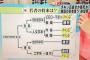 崩壊街道まっしぐら!! 景気指標が発表されるたびに歴代最低を更新しているバ韓国！