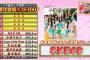 SKE48、TBS『歌のゴールデンヒット-昭和・平成の歴代歌姫ベスト100-』で19位にランクイン！