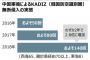 日韓関係悪化を好機と見た中国が韓国勢力圏を好き放題に荒らし回る　日本の報道でそれを知る韓国人達