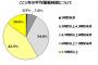 睡眠時間が6時間を下回ると不満が約2倍に！ 6時間睡眠未満の人の71.1％が脳が疲れているｗｗｗｗｗ