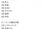 中居正広さんの今年の球団順位予想