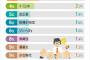 【思い浮かぶ人物いない64%】気になるデータ：韓国と聞いて思い浮かぶ人物1位は？