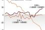 在日外国人、一年間で16万5千人増加