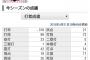 山田哲人 被死球2(リーグ2位)青木宣親 被死球2(リーグ2位タイ) 	