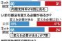 「新聞を読まない連中には反体制報道が通用しない」と朝日新聞が歯軋り　内閣支持率が高く憲法改正にも前向き