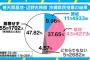 アホ朝「国民の40％では民意とは言えない」 → 「沖縄県民35％の圧倒的民意」