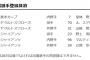【5/16公示】巨人・立岡と野上とマルティネス、広島・堂林、ヤクルト・スアレスと山崎を抹消