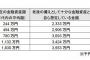 【画像】政府｢30代で3000万貯められなきゃ餓死するから、嫌なら日本から出てけ｣