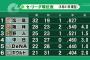 3,4月のDeNA27試合10勝17敗0分　5月のDeNA23試合12勝11敗