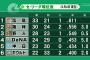 横浜DeNAベイスターズ、6位最大借金11から4位借金5まで戻す←ラミレス監督に言うことあるよな？