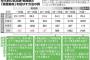 【朗報】日本政府「30歳までに300万貯金、50歳までに1000万。な？老後の資金2000万なんて余裕やろ？」